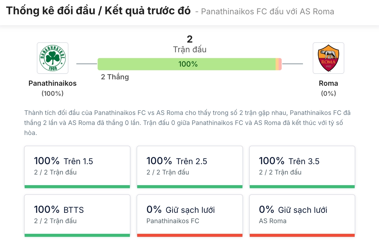 Phân tích lịch sử H2H Panathinaikos vs AS Roma