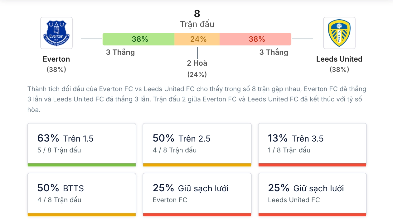 Phân tích lịch sử chạm mặt Everton vs Leeds United