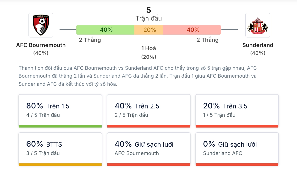 Phân tích lịch sử H2H Bournemouth vs Sunderland