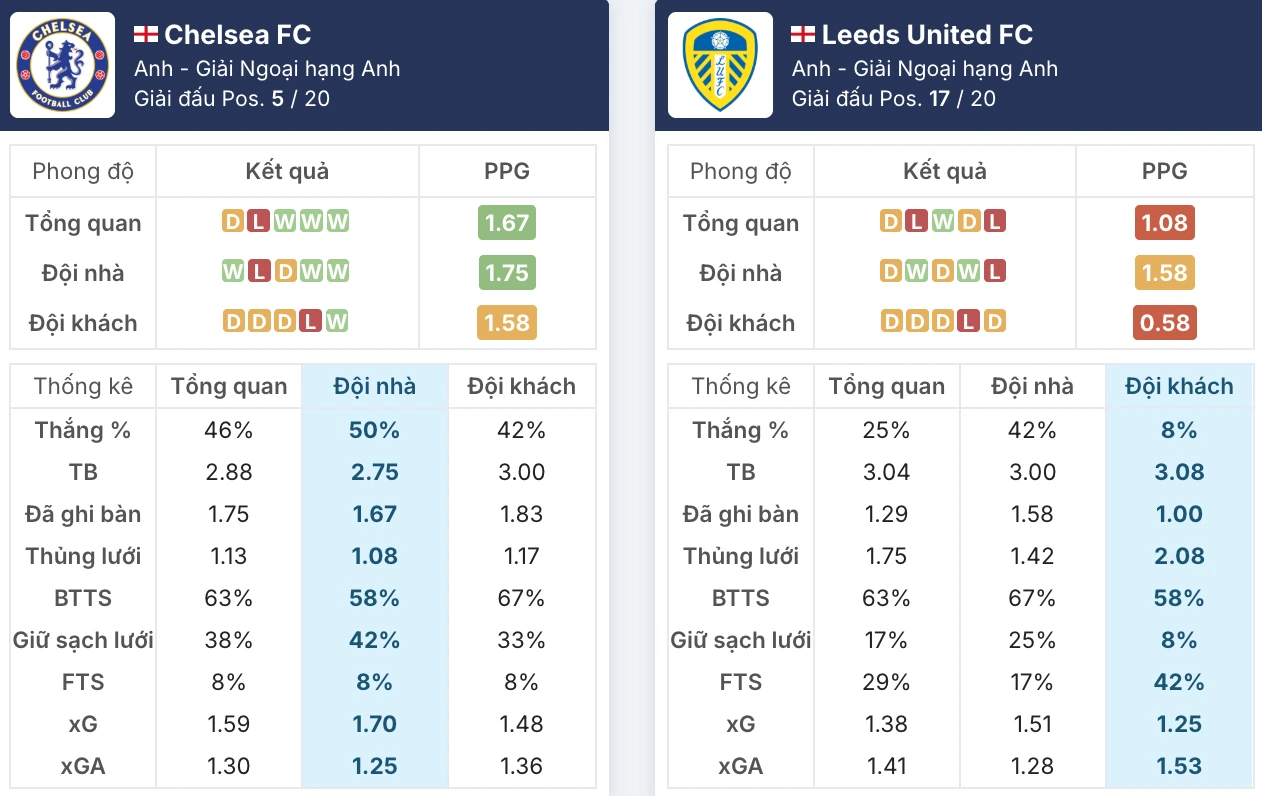 Toàn cảnh Chelsea vs Leeds United trước giờ G