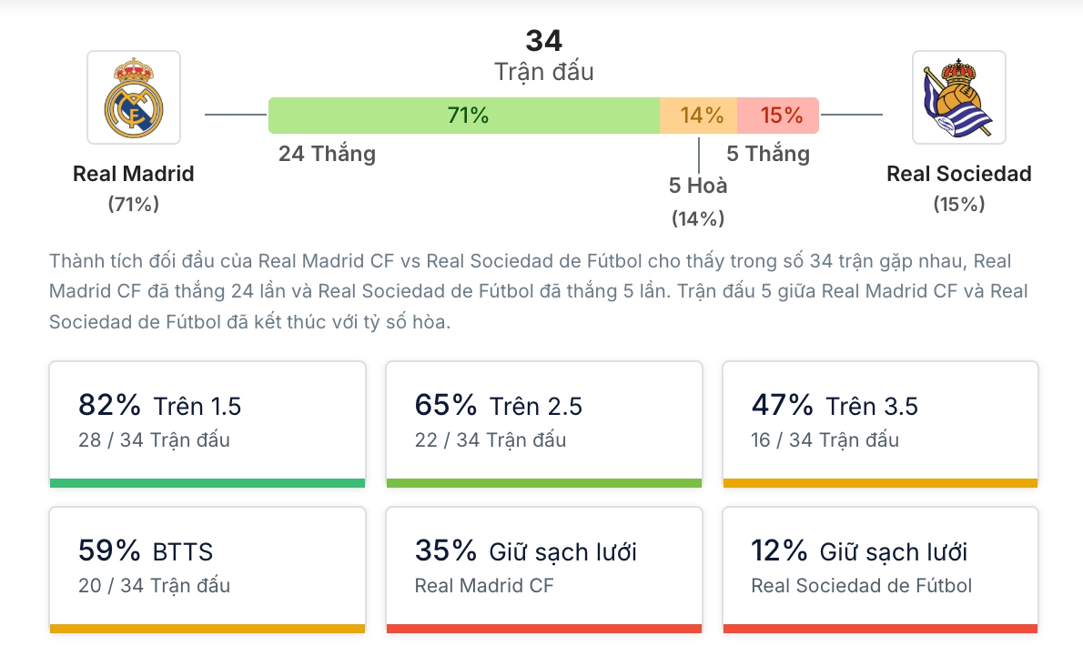 Phân tích lịch sử H2H Real Madrid vs Real Sociedad