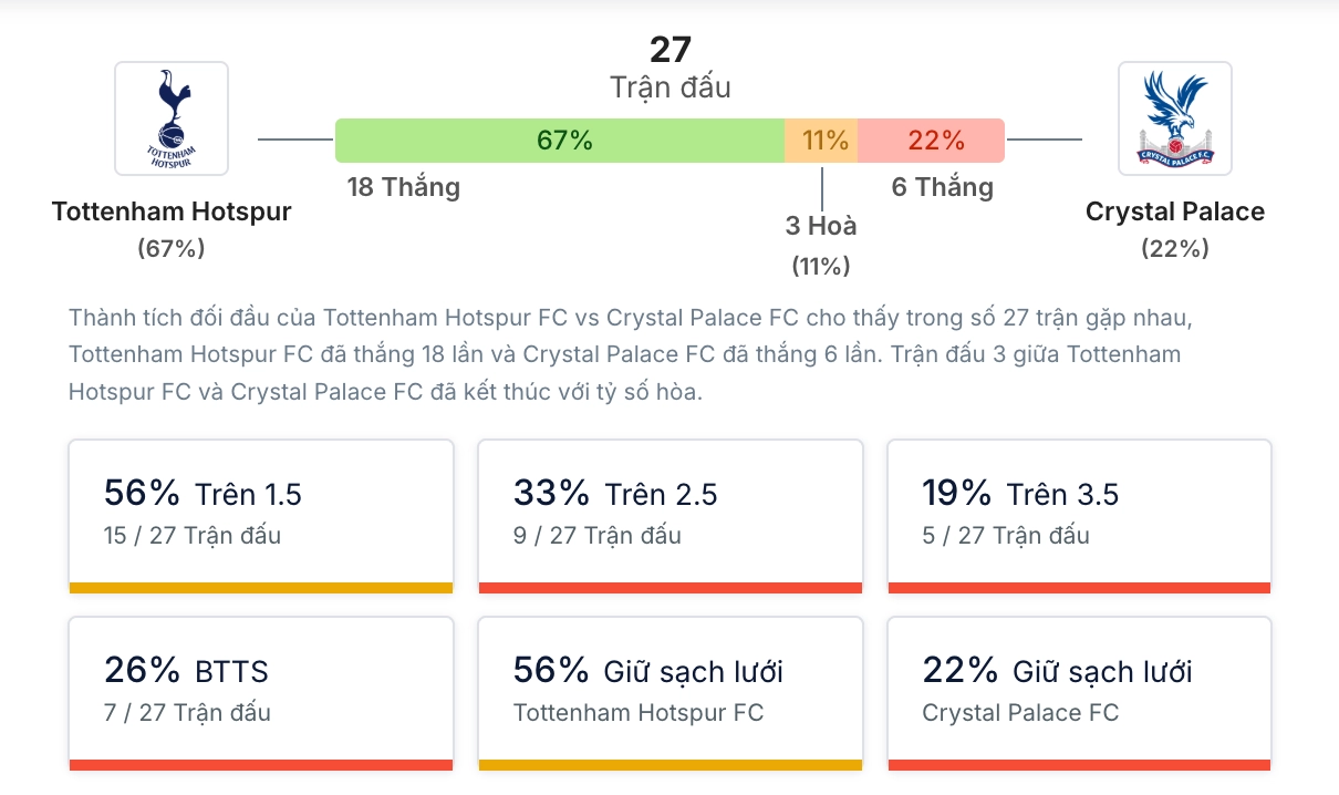 Phân tích lịch sử H2H Tottenham vs Crystal Palace